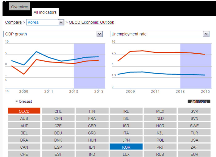 gdp增速_2019韩国gdp预测(3)