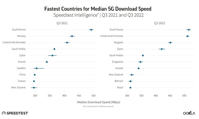 韩5G下载速度居全球之首