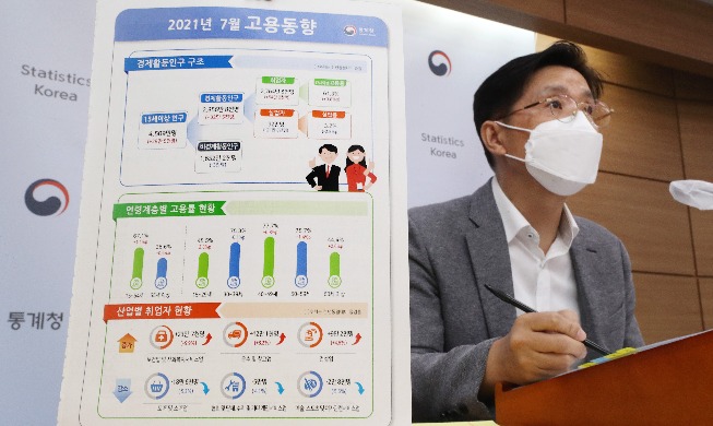 韩7月就业人数增加54万2000人，连续五个月保持增势