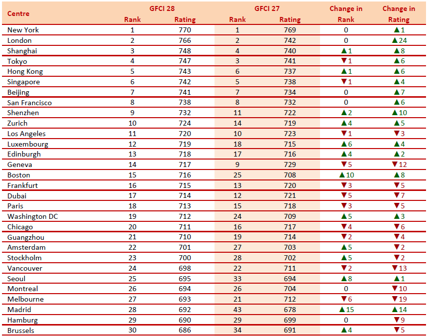  ▲2020년 국제금융센터지수 세계 도시별 순위 현황. 국제금융센터지수 홈페이지 갈무리