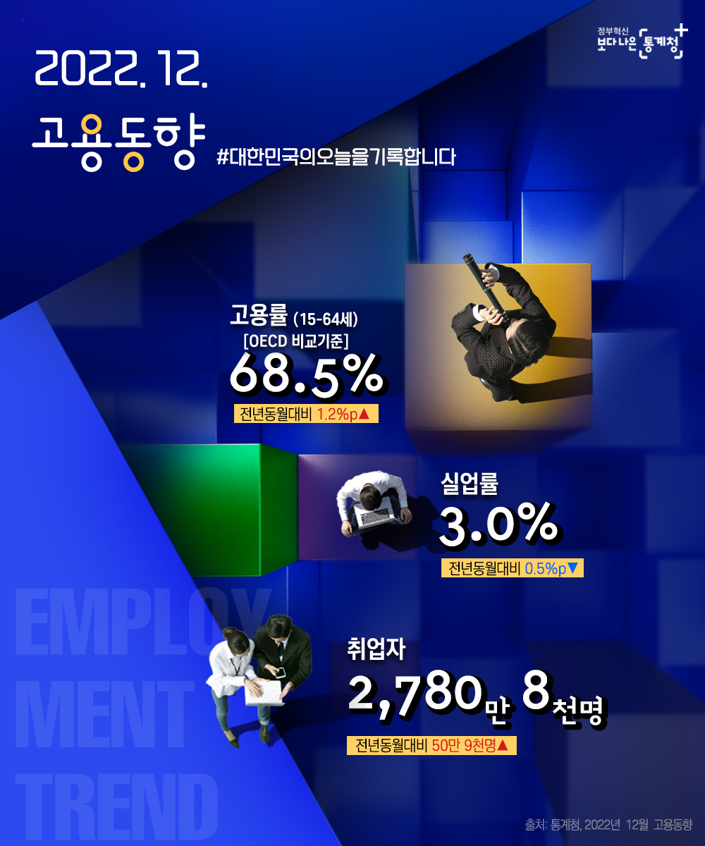 1月11日，据韩国统计厅公布的《2022年12月及年度就业动向》显示，去年韩国就业人数增加了增加81.6万人。图片来源：统计厅
