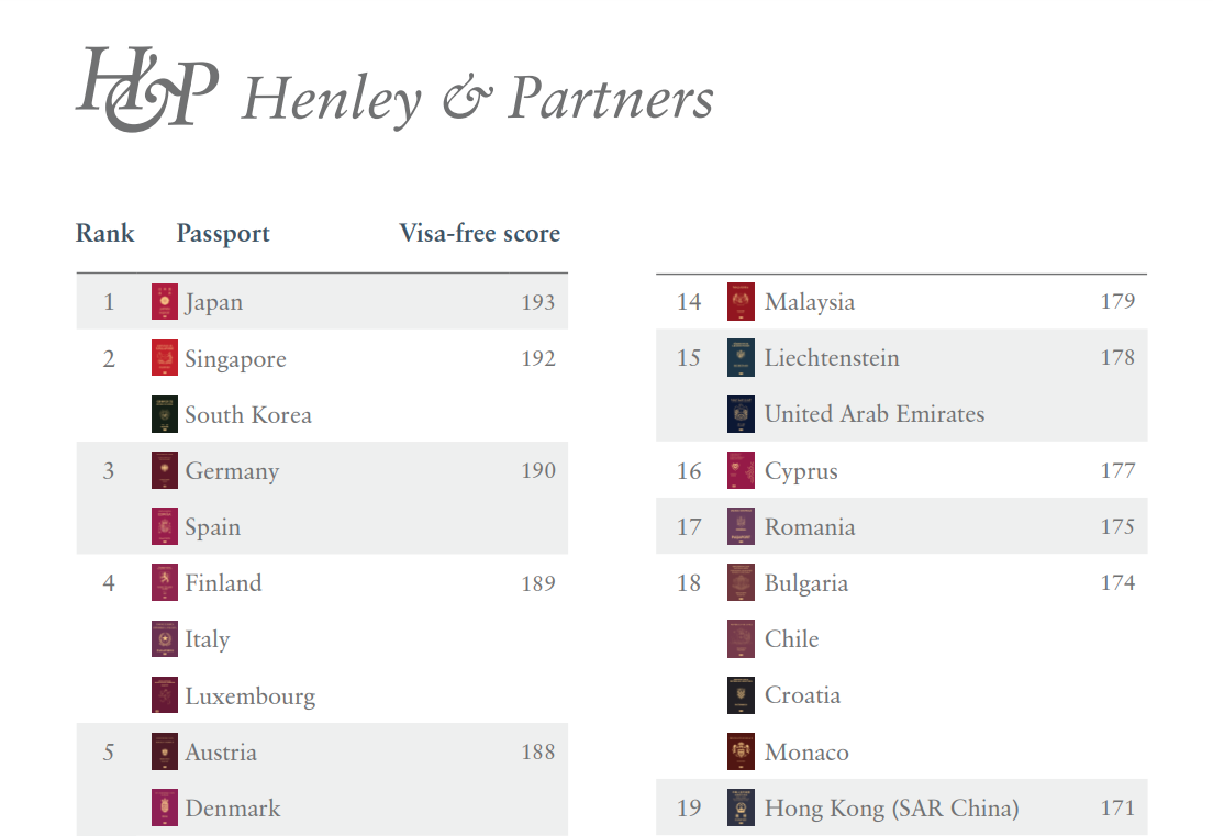 1月10日，据英国国际交流咨询公司亨利及合伙人（Henley & Partners）的《2023年第一季度护照含金量报告》显示，韩国护照含金量排名全球第二。图片来源：2023年第一季度护照含金量报告截图