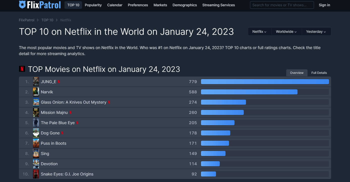 据在线内容服务排名统计网站Flix Patrol发布的数据显示，韩片《贞伊》自21日起连续4天在奈飞非英语圈电影收视榜中位居榜首。图片来源：Flix Patrol官网截图