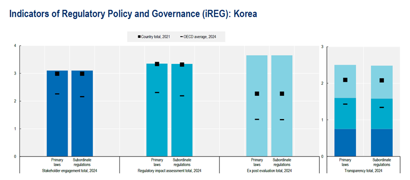 在经济合作与发展组织（OECD）发行的《2025监管政策展望》（Regulatory Policy Outlook）中，韩国在“监管影响分析”与“后期评价”领域，位居38个成员国之首。图片来源：OECD官网截图 