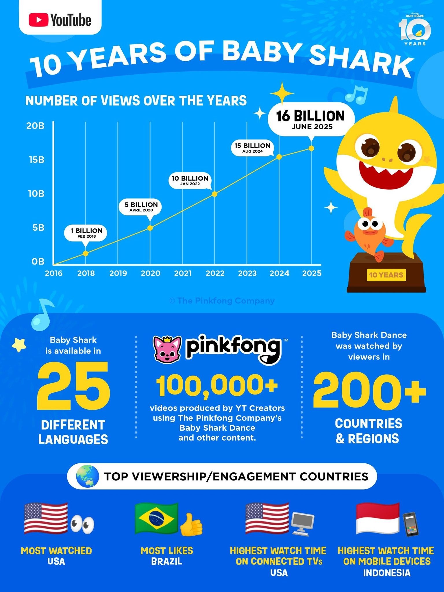 “鲨鱼宝宝”十周年成果一览。图片来源：碰碰狐公司