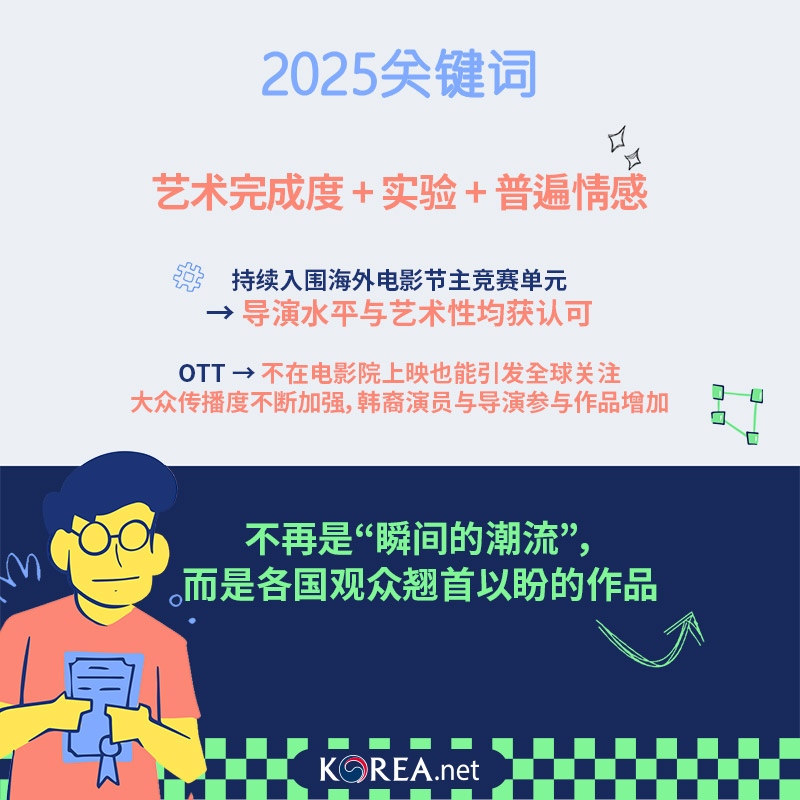  2025关键词 艺术完成度+实验+普遍情感 持续入围海外电影节主竞赛单元 → 导演水平与艺术性均获认可 OTT→ 不在电影院上映也能引发全球关注 大众传播度不断加强，韩裔演员与导演参与作品增加 不再是“瞬间的潮流”，而是各国观众翘首以盼的作品