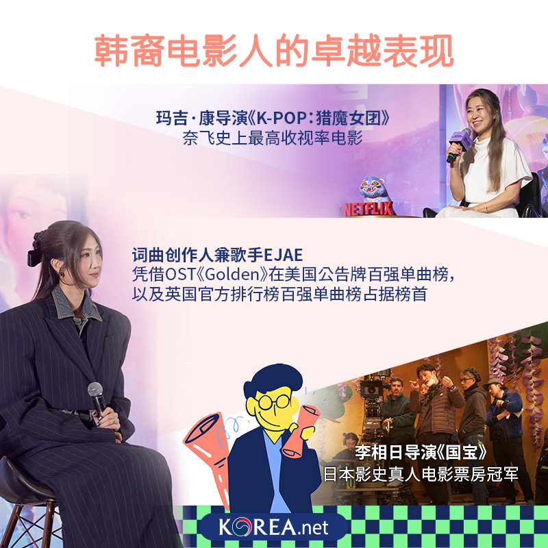  韩裔电影人的卓越表现 玛吉·康导演《K-POP：猎魔女团》 奈飞史上最高收视率电影 词曲创作人兼歌手EJAE 凭借OST《Golden》在美国公告牌百强单曲榜， 以及英国官方排行榜百强单曲榜占据榜首 李相日导演《国宝》 日本影史真人电影票房冠军