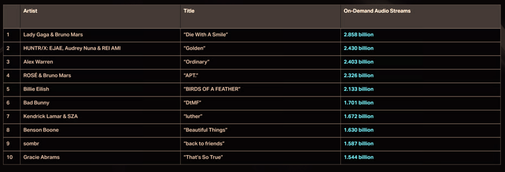 美国娱乐产业数据调查机构Luminate在《2025年年终音乐报告》中指出，Netflix动画片《K-POP：猎魔女团》OST《Golden》位列第二，BLACKPINK成员ROSE的《APT.》排名第四。图片来源：Luminate报告截图