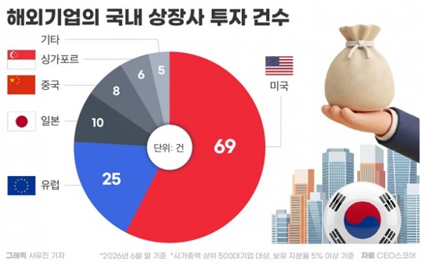 海外投资机构对韩国上市公司投资情况的图表。图片来源：CEO Score