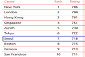 最新全球金融中心指数(GFCI)公布 首尔位居前列  釜山首次入榜