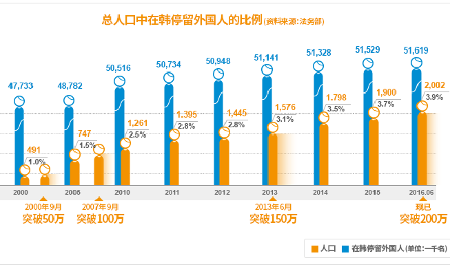 在韩停留外国人突破200万，5年内将突破300万