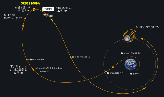 韩国首架月球轨道探测器“Danuri”号成功探测伽马暴