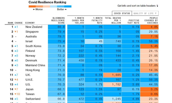 韩国在全球抗疫能力排行榜中位居第5