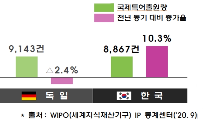 韩国上半年国际专利申请量增幅居世界第二