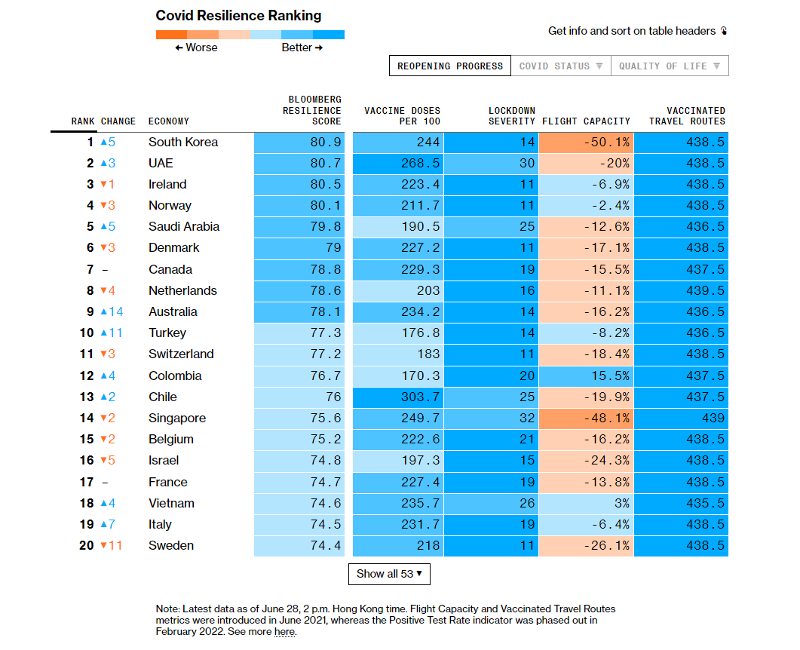  在彭博社6月公布的“全球新冠抗疫韧性”排行榜上，韩国首次荣登榜首。图片来源：彭博社截图