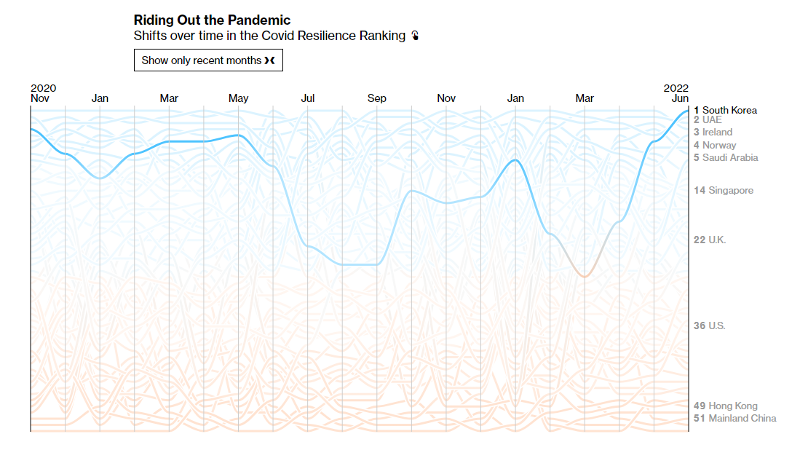  韩国曾在彭博社开始统计的2020年11月排名第4，期间一直保持上游。而在6月最后一次统计中位居榜首。蓝色曲线为韩国排名。图片来源：彭博社截图