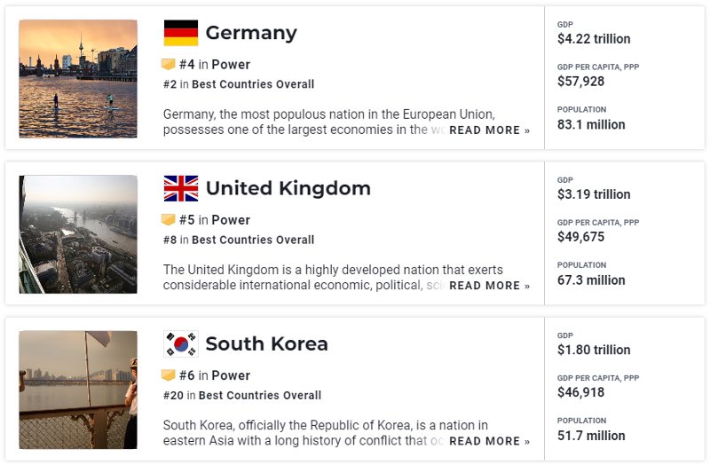 据《2022年最佳国家》报告显示，韩国在全球最强国家榜单中排名第六。图片来源：《美国新闻与世界报道》截图