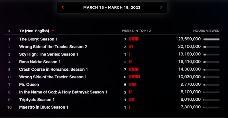 3月第三周在奈飞（Netflix）位居非英语圈前十的电视节目。图片来源：奈飞前十截图