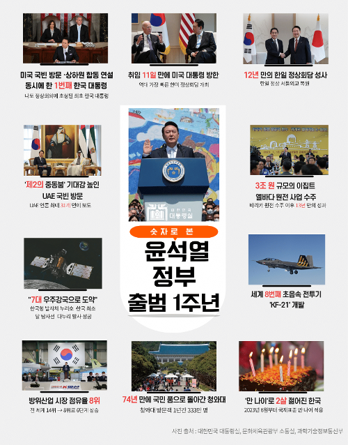 图为用数字回顾尹锡悦政府一周年。图片来源：文化体育观光部