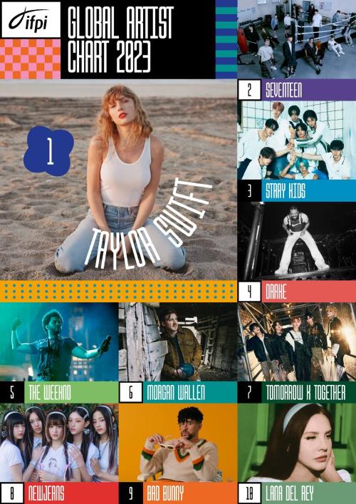 据国际唱片业协会（IFPI）当地时间21日发布的“2023年全球艺人榜”，韩国4支偶像组合跻身前十。图片来源：国际唱片业协会官网