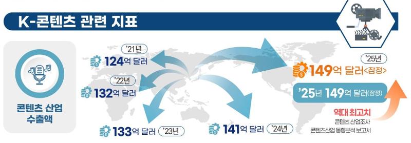 2月27日，韩国文化体育观光部发布的《2025年内容产业调查》显示，2024年韩国文化内容出口额同比增长5.5%，达到140.7543亿美元，创历史新高。图片来源：韩国文化体育观光部